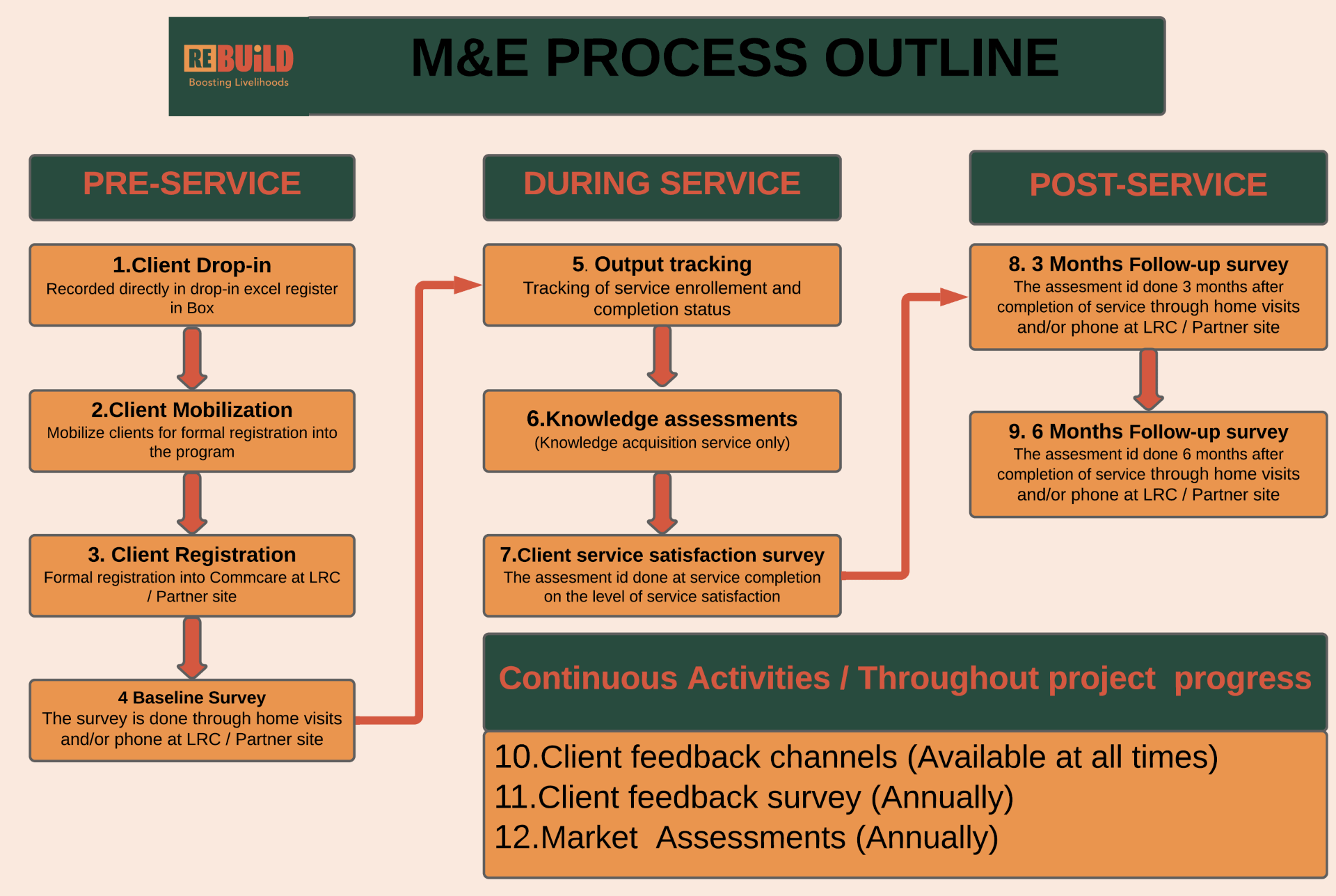 Monitoring and Evaluation (M&E) process - Re:BUiLD