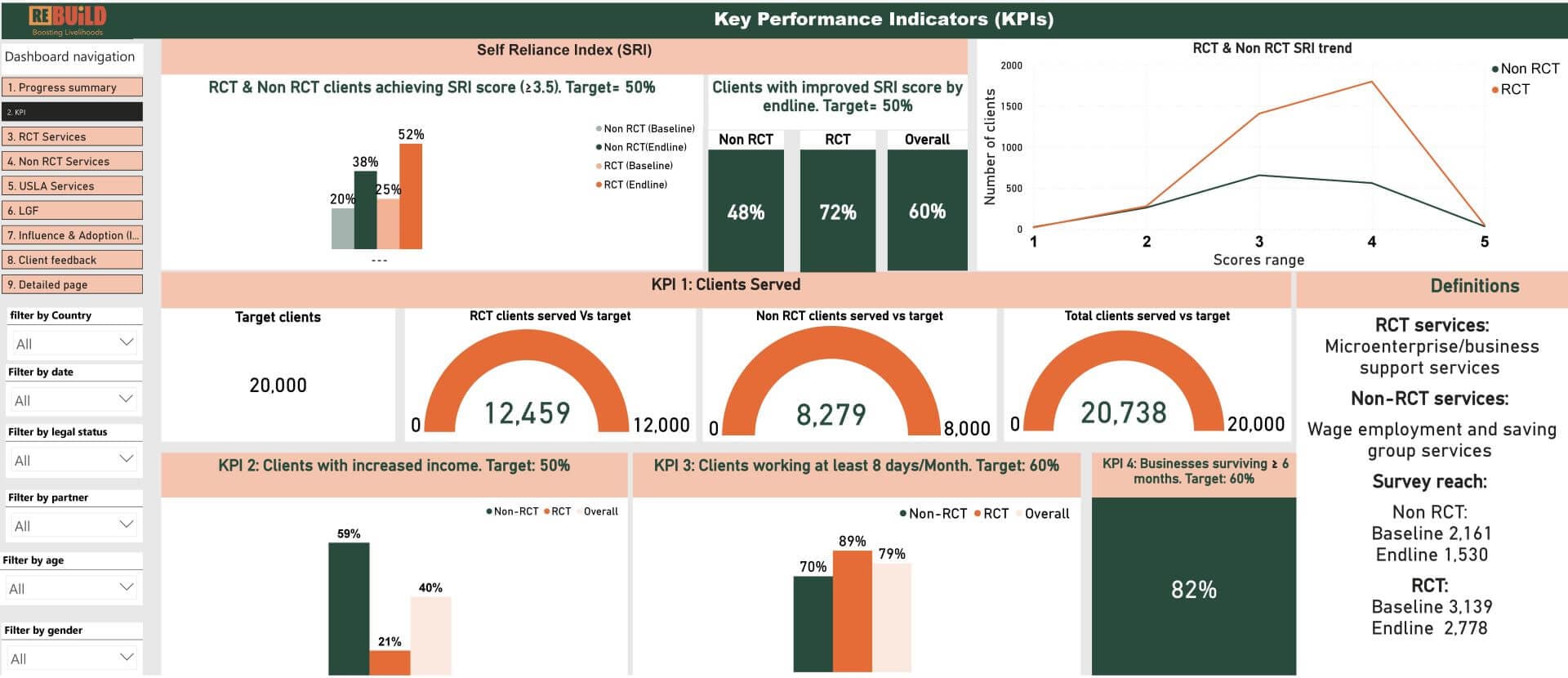 Re:BUiLD Dashboard V4 - KPI