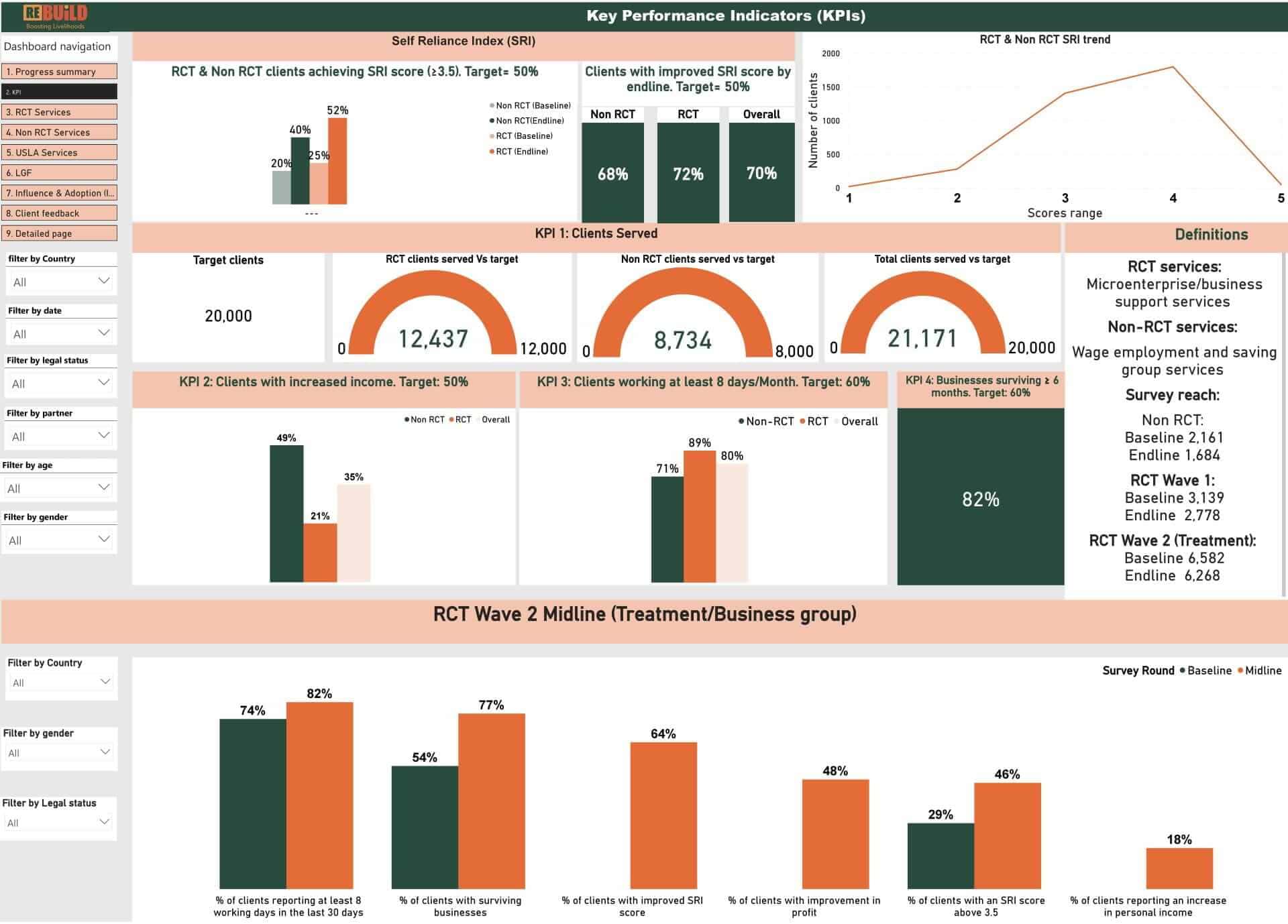 ReBUiLD Dashboard V4 - KPI