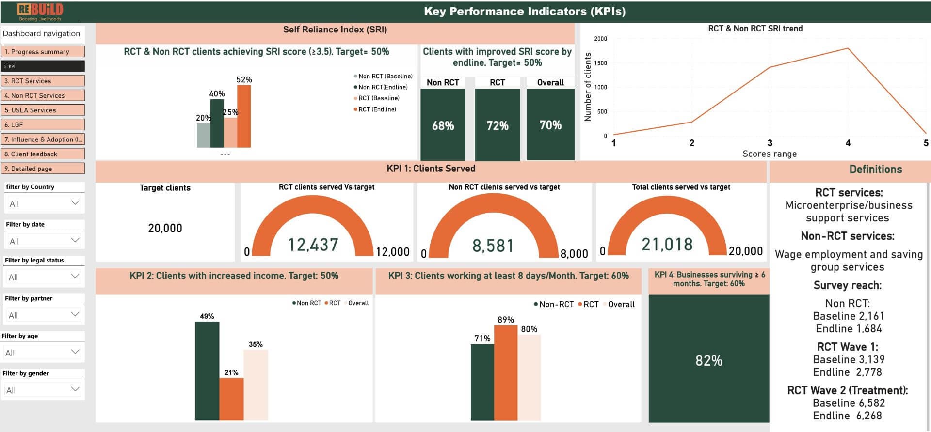 Re:BUiLD Dashboard V4 - KPI