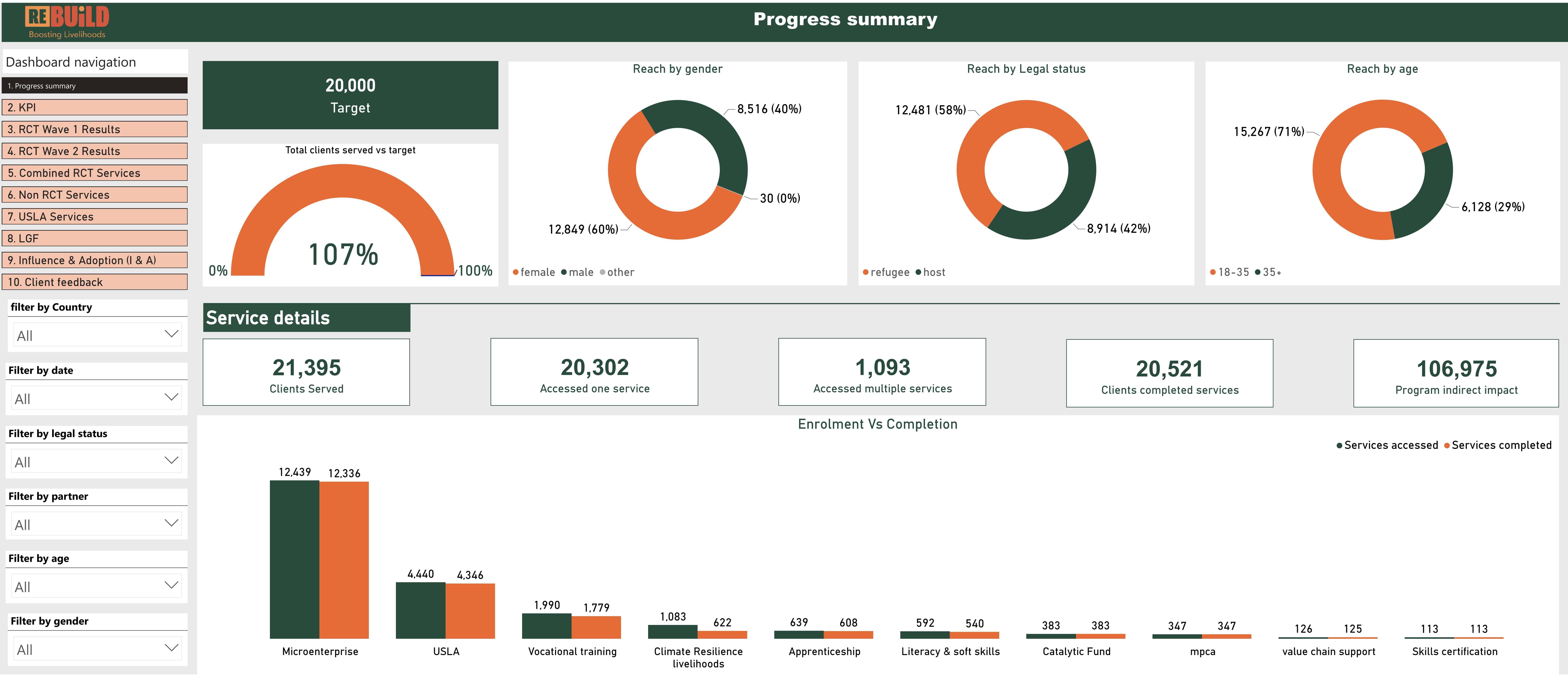 ReBUiLD Dashboard V4 - KPI