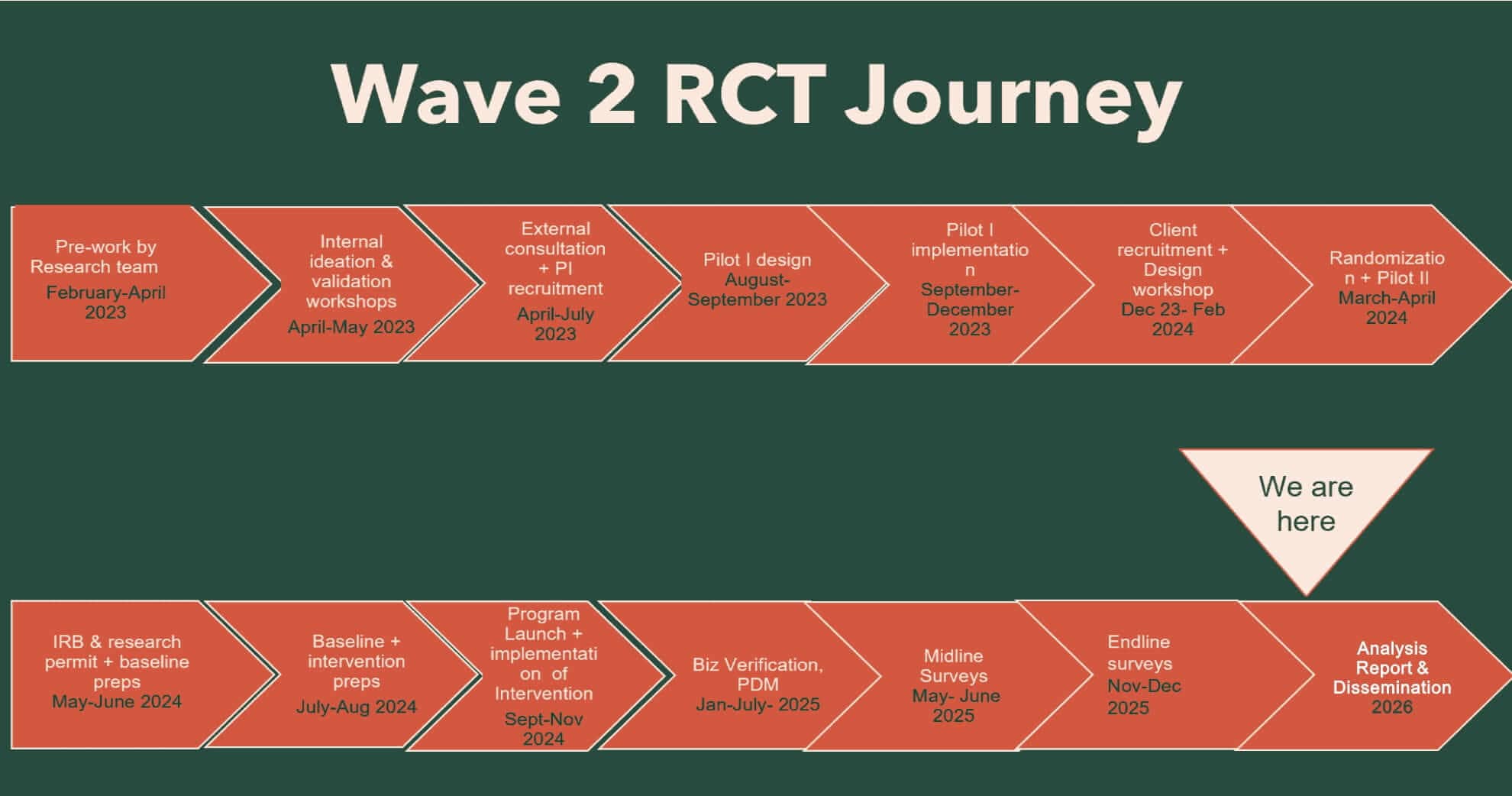 Wave 2 RCT Journey - Re:BUiLD