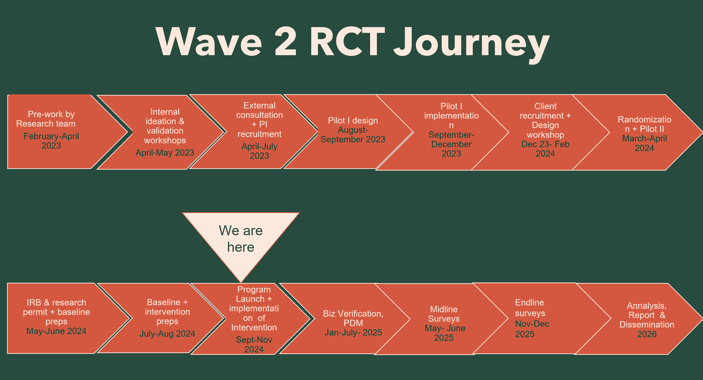 Wave 2 RCT Journey - Re:BUiLD